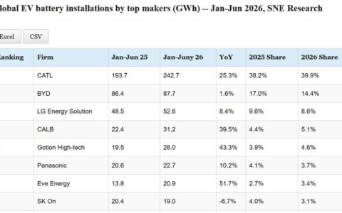 Data table: Top EV battery makers' global installations in January-June 2026
