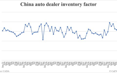 China auto dealer inventory factor drops to 1.48 in July