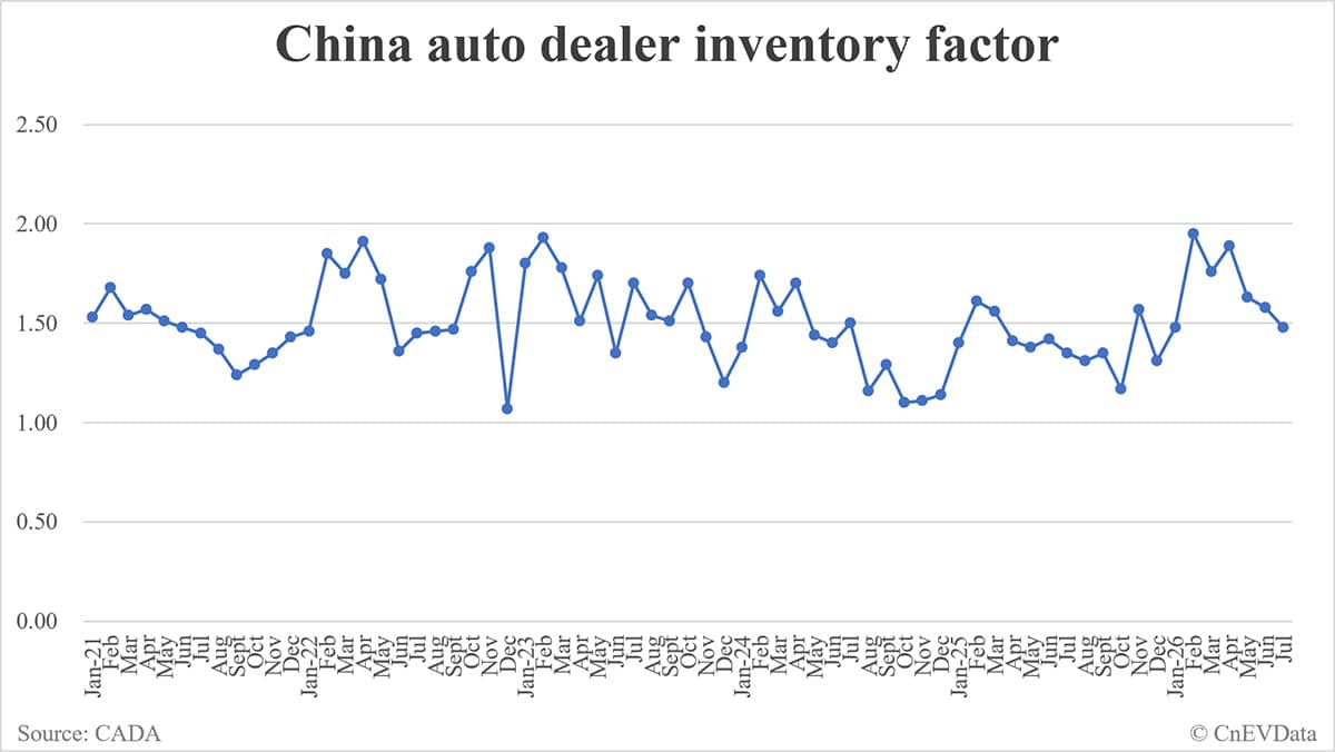 China auto dealer inventory factor drops to 1.48 in July