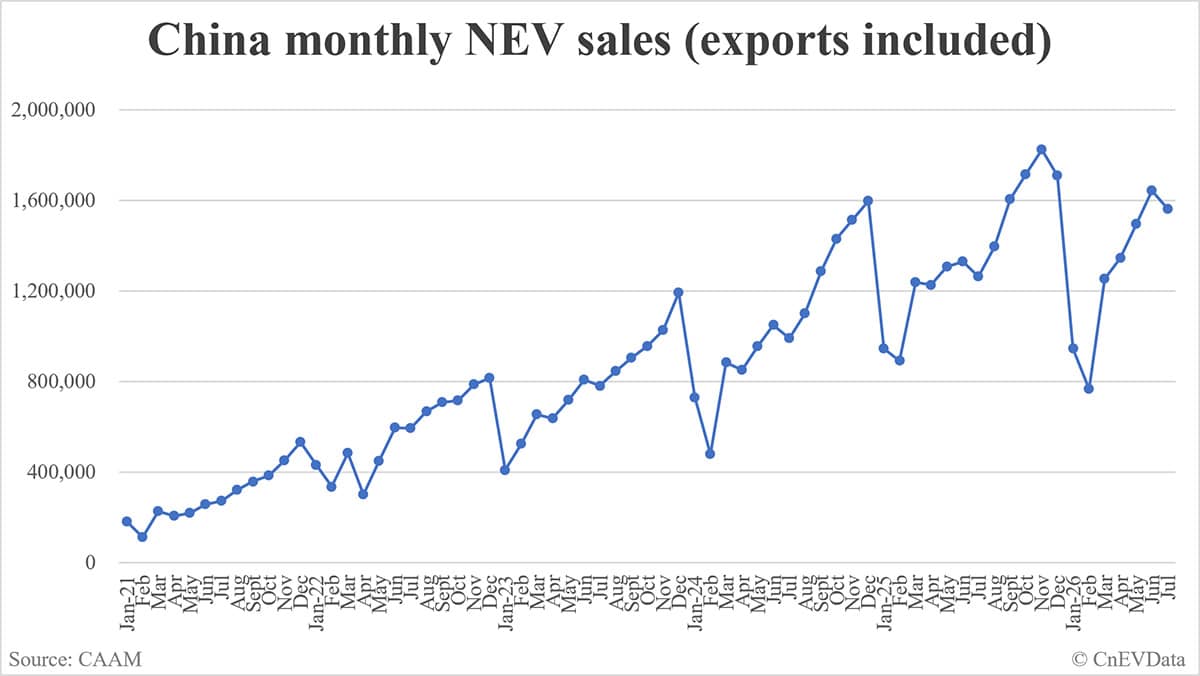 China July NEV sales data by CAAM: 1,561,000
