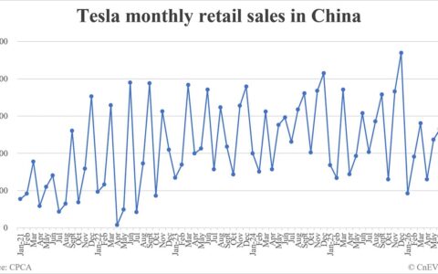 Tesla retail sales in China in July: 27,249