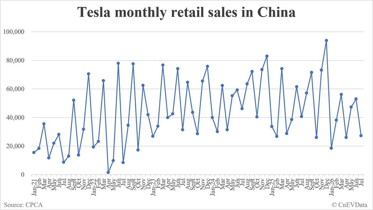 Tesla retail sales in China in July: 27,249