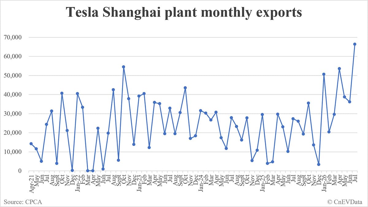 Tesla Shanghai plant exports in July: 66,330