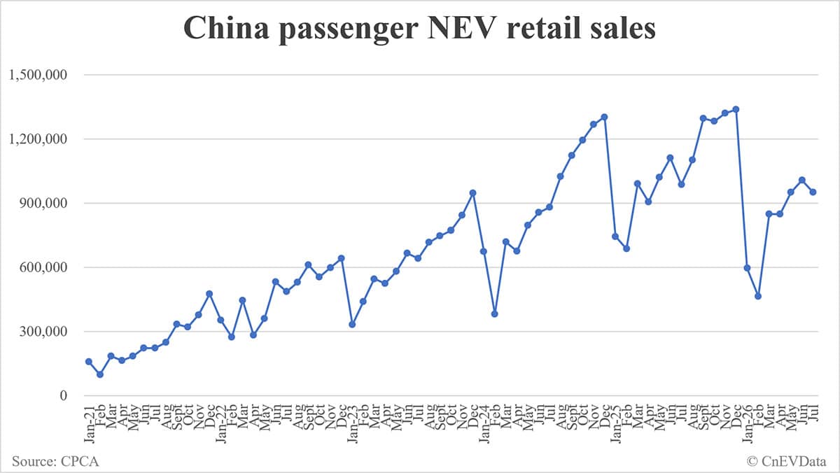 China July NEV retail data by CPCA: 951,000