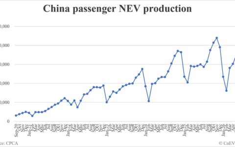 China July NEV production data by CPCA: 1,449,000
