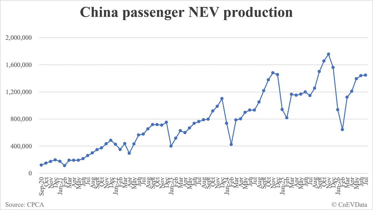 China July NEV production data by CPCA: 1,449,000