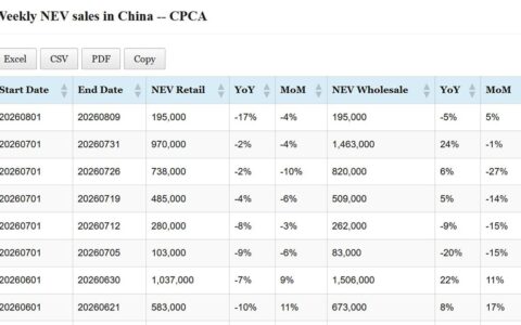 Data table: China NEV sales in August 1-9