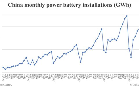 China EV battery installations in July: 74.6 GWh