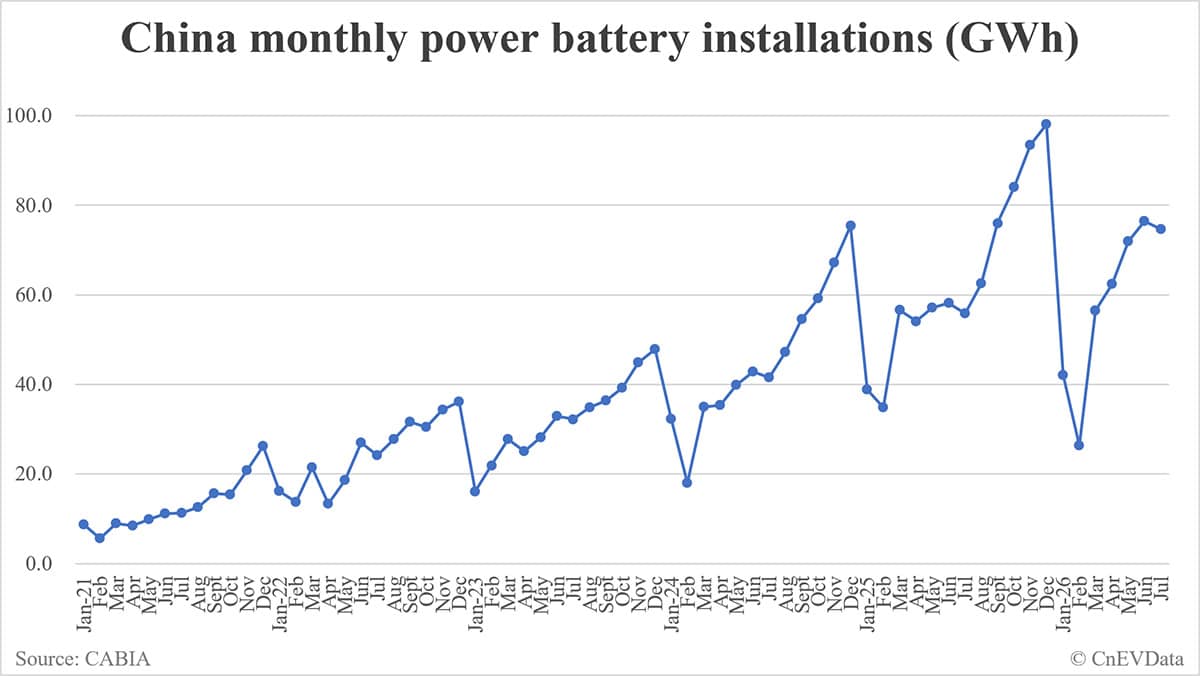 China EV battery installations in July: 74.6 GWh