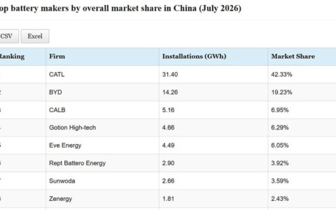 Data table: Top EV battery makers' installations in China in July