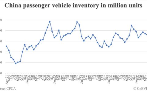 China passenger car inventory at end of July: 3.22 million