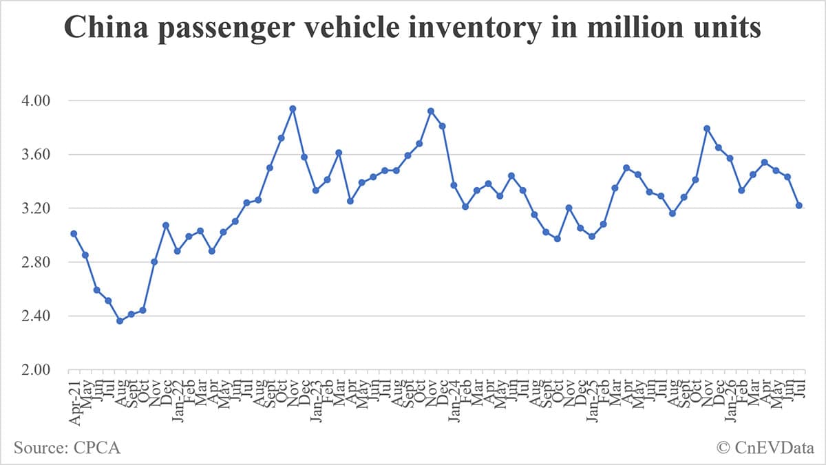 China passenger car inventory at end of July: 3.22 million
