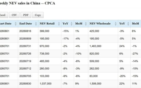 Data table: China NEV sales in August 1-16