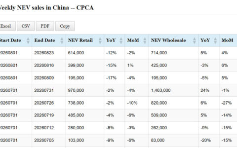 Data table: China NEV sales in August 1-23
