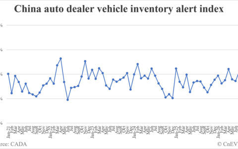 China vehicle inventory alert index rises to 62.3% in August