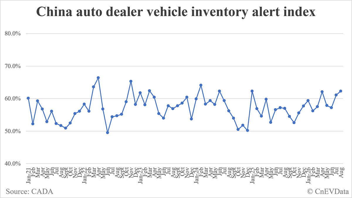 China vehicle inventory alert index rises to 62.3% in August