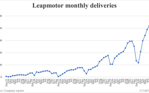 Leapmotor deliveries in August: 103,129