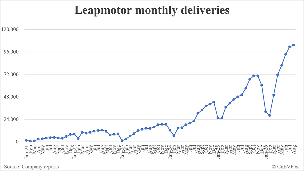 Leapmotor deliveries in August: 103,129