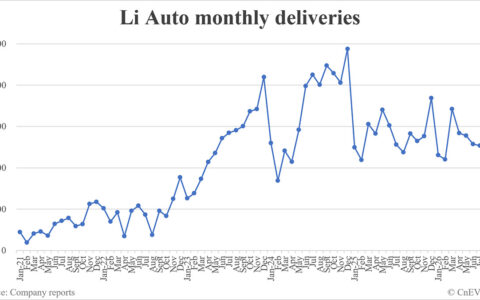Li Auto deliveries in August: 37,679