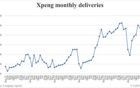 Xpeng deliveries in August: 39,107