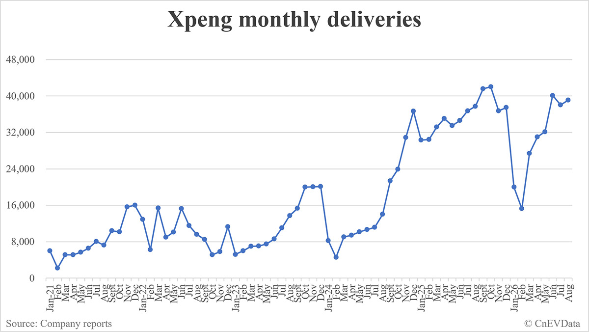 Xpeng deliveries in August: 39,107