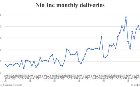 Nio deliveries in August: 35,836