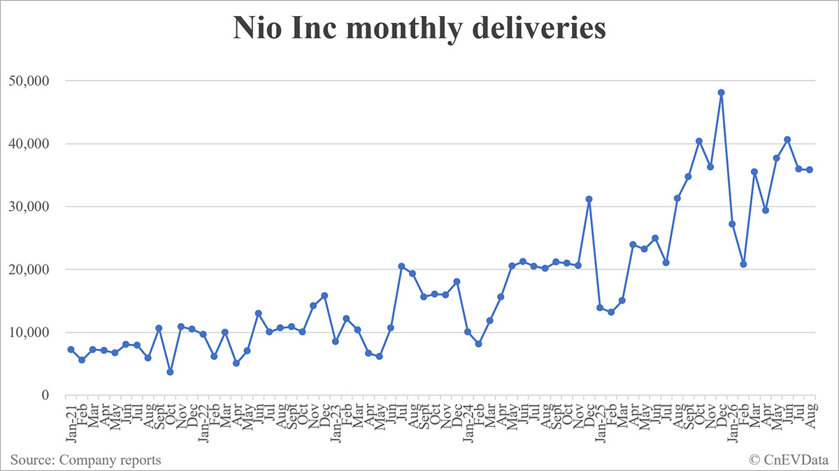 Nio deliveries in August: 35,836