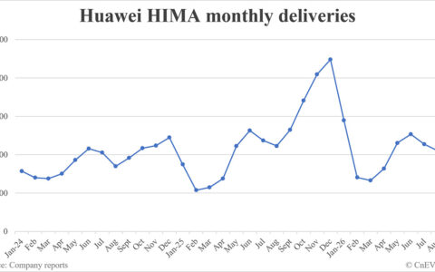 Huawei HIMA deliveries in August: 42,101