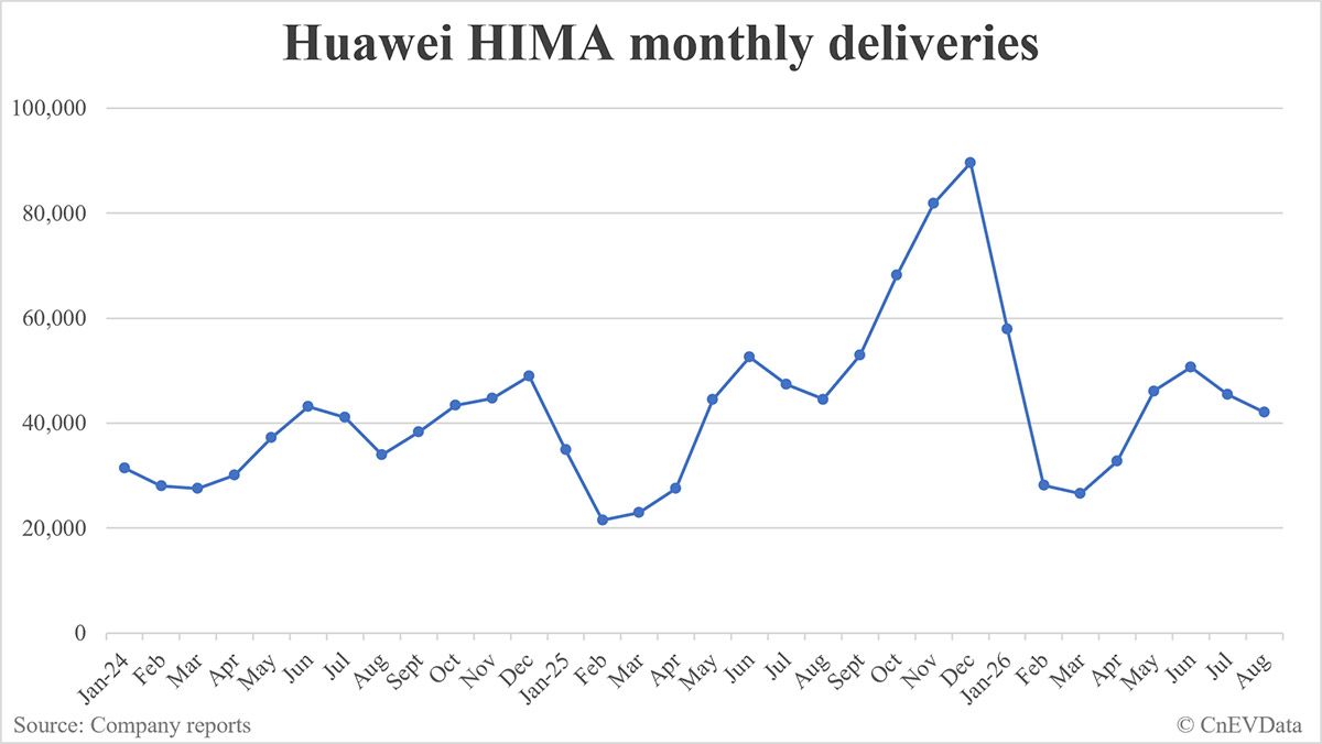 Huawei HIMA deliveries in August: 42,101