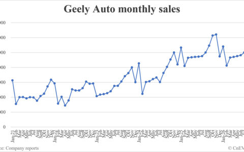 Geely Auto sales in August: 270,194