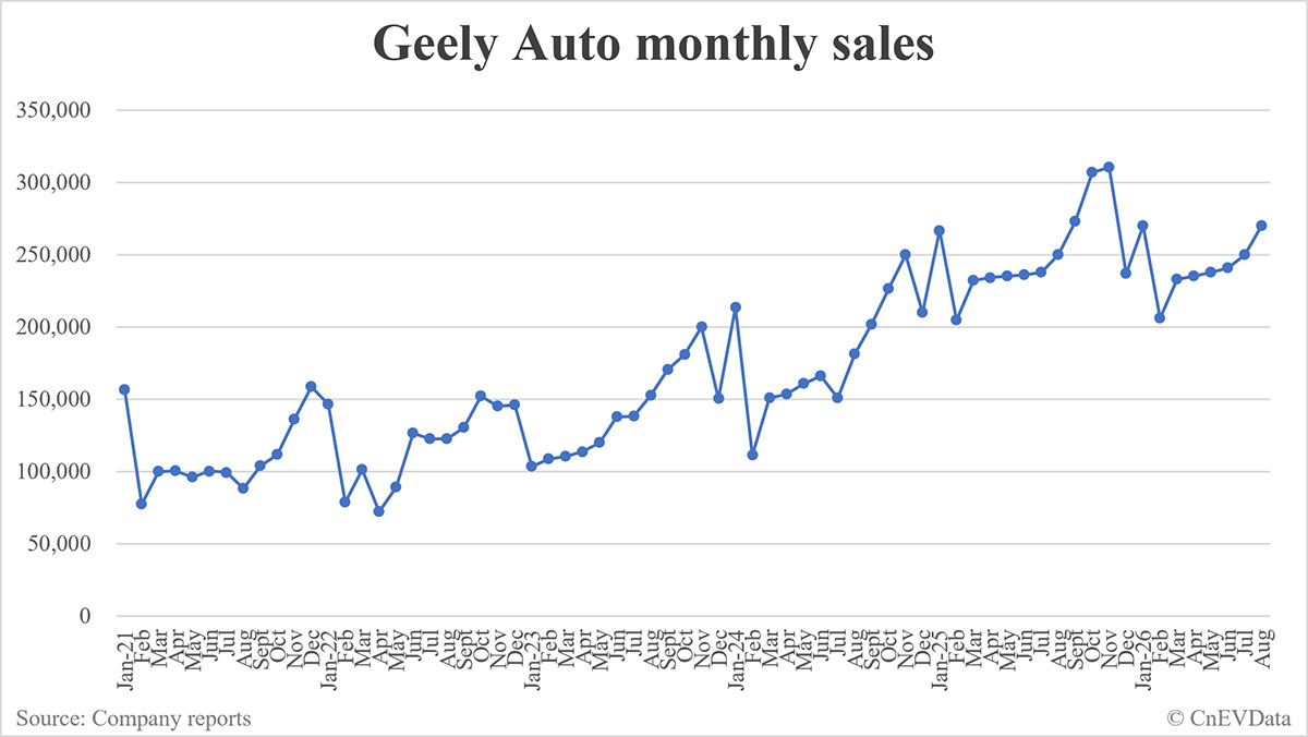 Geely Auto sales in August: 270,194