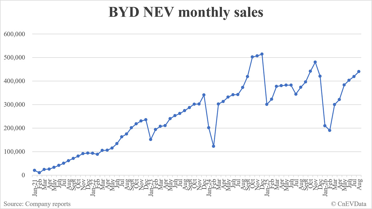 BYD NEV sales in August: 440,293