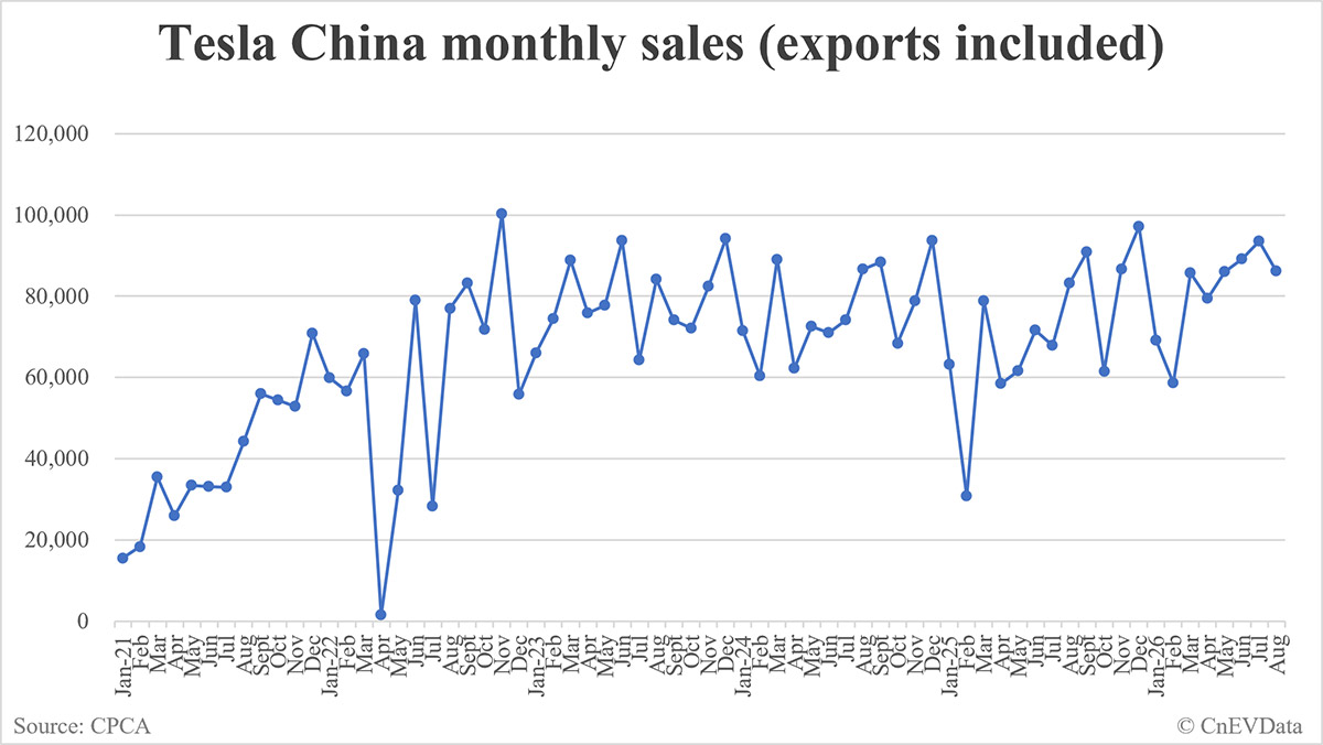 Tesla China wholesale sales in August: 86,166
