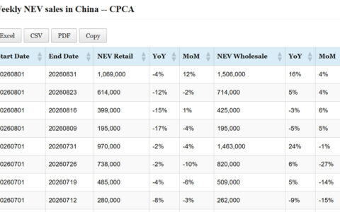 Data table: China NEV sales in August 1-31