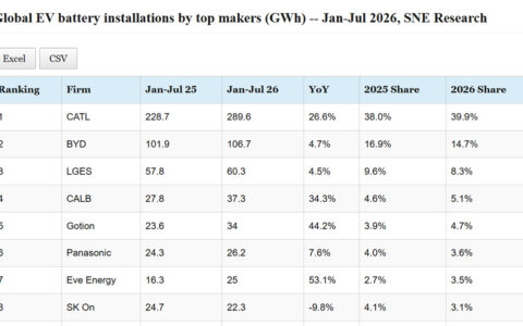 Data table: Top EV battery makers' global installations in January-July 2026