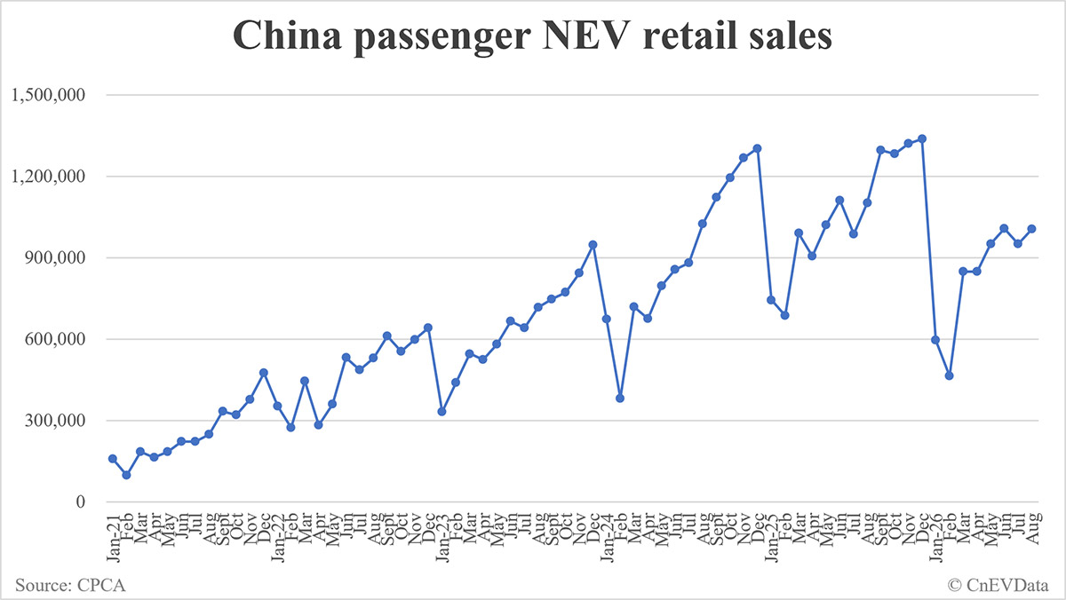 China August NEV retail data by CPCA: 1,005,000