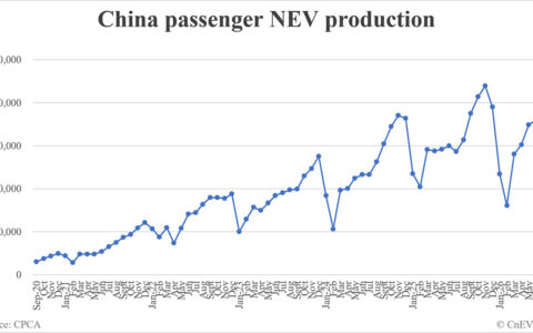 China August NEV production data by CPCA: 1,528,000