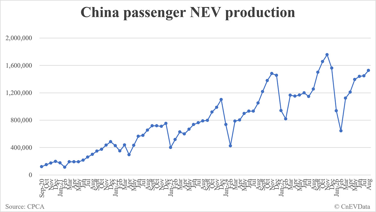 China August NEV production data by CPCA: 1,528,000