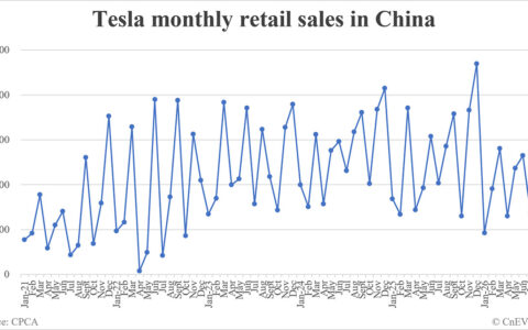Tesla retail sales in China in August: 50,047