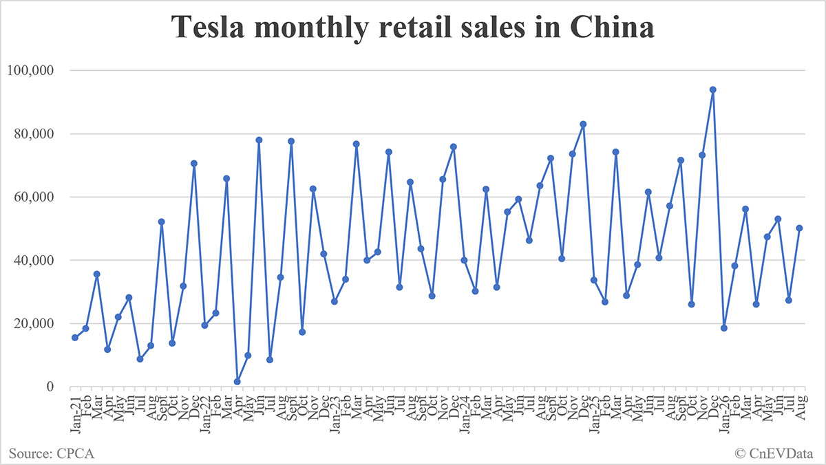 Tesla retail sales in China in August: 50,047