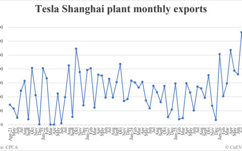 Tesla Shanghai plant exports in August: 36,119