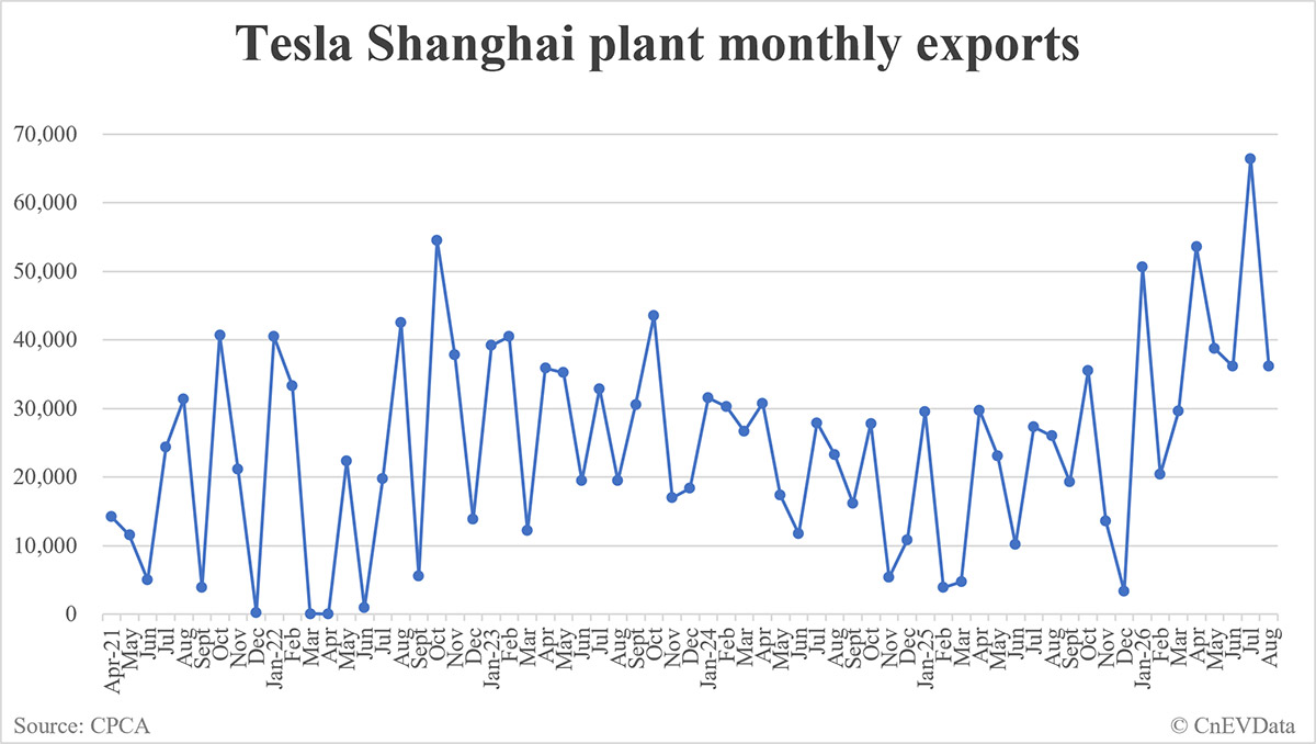 Tesla Shanghai plant exports in August: 36,119