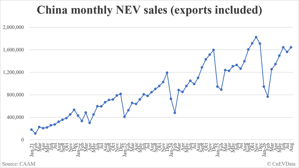 China August NEV sales data by CAAM: 1,643,000