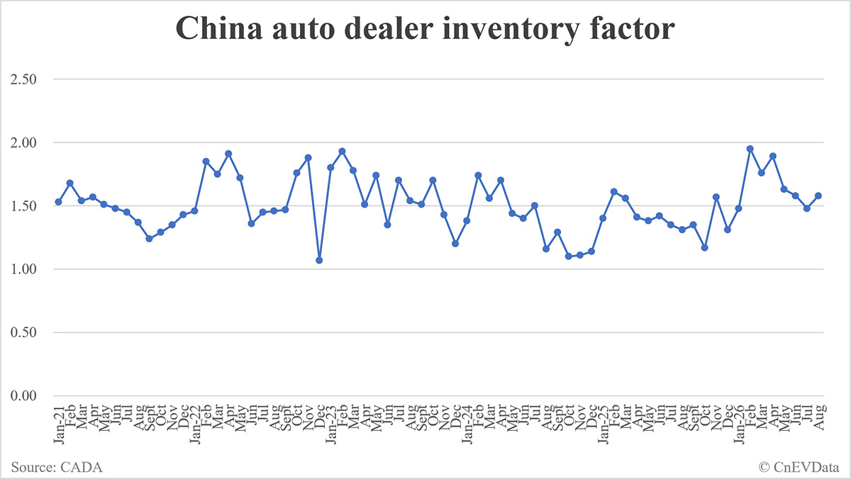 China auto dealer inventory factor rises to 1.58 in August