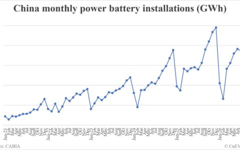 China EV battery installations in August: 79.0 GWh