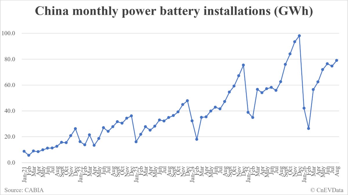 China EV battery installations in August: 79.0 GWh