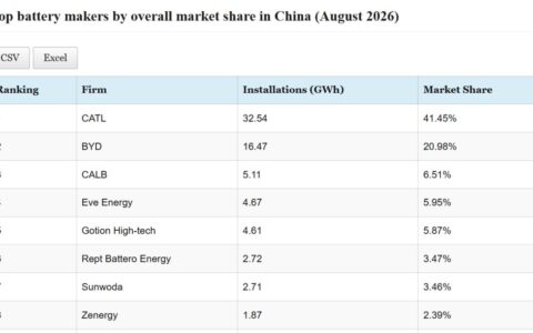 Data table: Top EV battery makers' installations in China in August