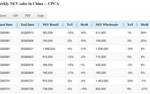 Data table: China NEV sales in September 1-13