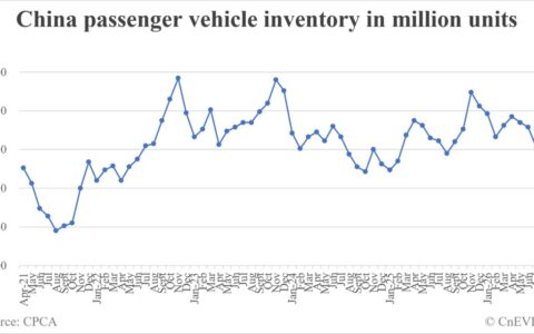 China passenger car inventory at end of August: 3.14 million