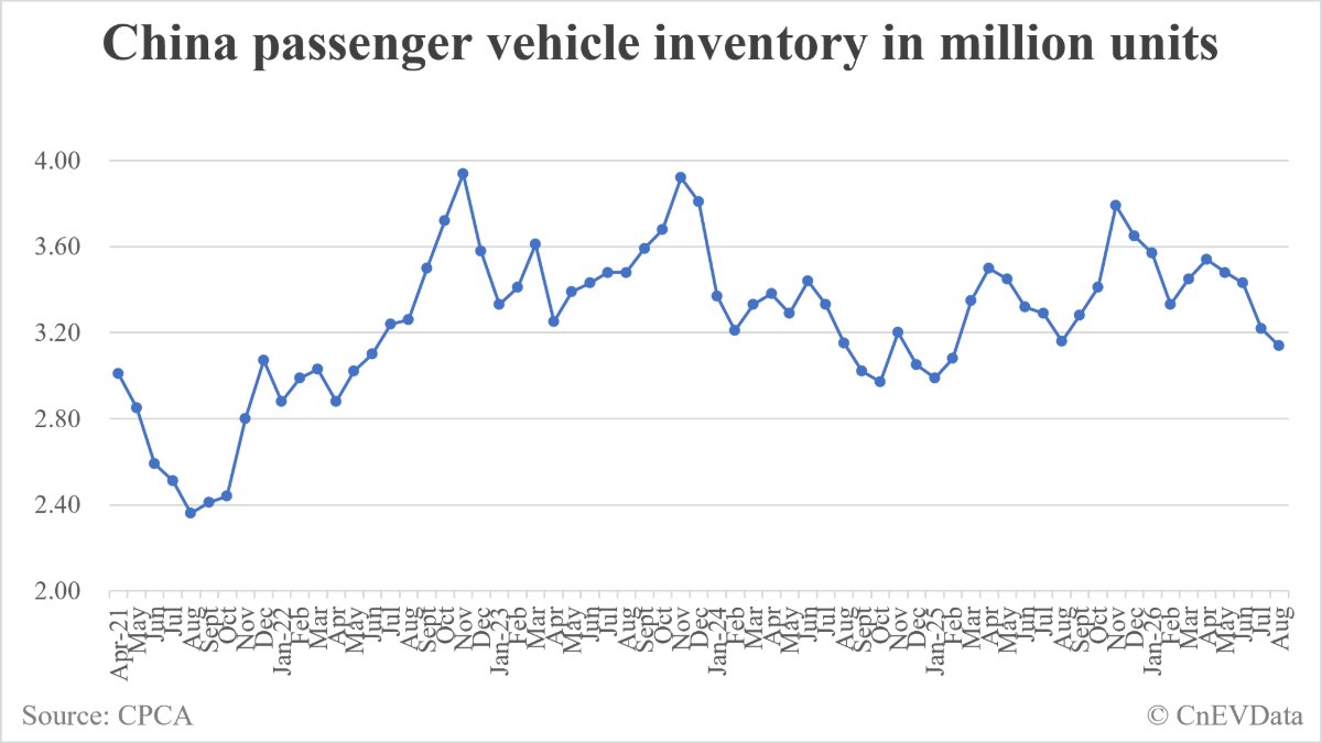 China passenger car inventory at end of August: 3.14 million